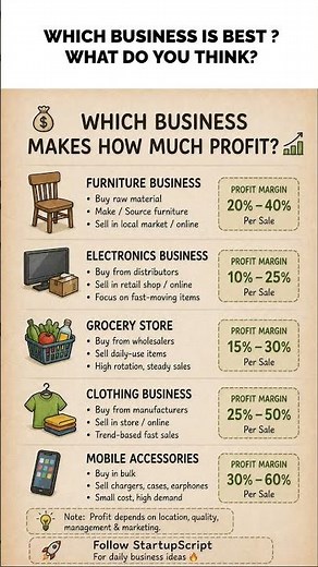 Top Profitable Businesses That Make Huge Profit 💸🔥