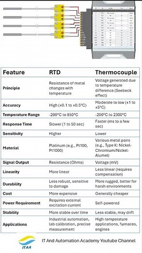 RTDs vs. Thermocouples #RTD #Thermocouple #Sensors #instrumenttechnician #industrialautomation