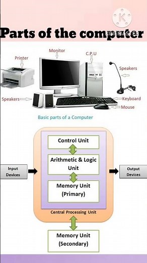 parts of the computer|block diagram of a computer|CPU|computer diagram|quiz|gk|computer gk#gk short
