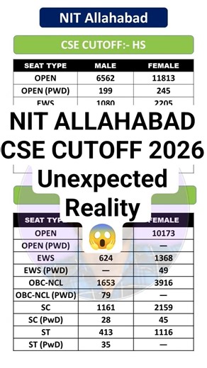 NIT Allahabad CSE Cutoff 2026 | Category Wise Closing Rank