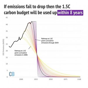 This graph from Carbon Brief shows how fast we need to cut our emissions of CO2 to stay within the remaining carbon budget for 1,5°C of global temperature rise. It basically illustrates what I’ve been saying in all my speeches since this summer. It's time to start asking our elected officials how they are going to achieve this... Or let them explain why we should give up on the 1,5°C target, and by doing so significantly increase the risk of setting off irreversible chain reactions beyond human 