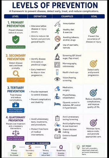 LEVEL OF PREVENTION # nursing notes # CHN ( Community health nursing)