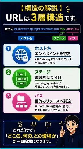 【AWS】なんとなく使ってない？API GatewayのURL構造と4段階の内部処理 #APIGateway #AWS #バックエンド #プログラミング #インフラ #個人開発 #クラウド