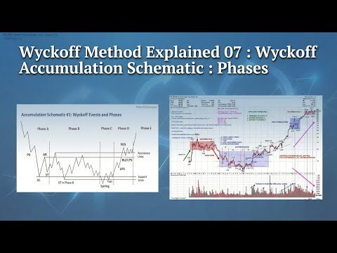 Wyckoff Method Explained 07 : Wyckoff Accumulation Schematic : Phases