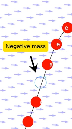These particles have negative mass.