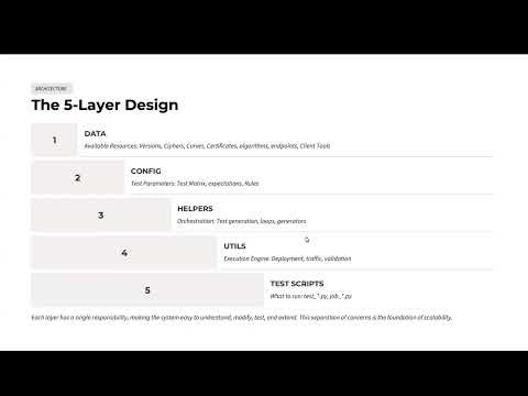 2026.02 - "Automating Protocol Security Testing: Building a Scalable Test Framework" w/ Gurdeep Gill