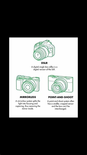 Basic Camera And Lens Types 📸 #photography #camera #lens #shorts