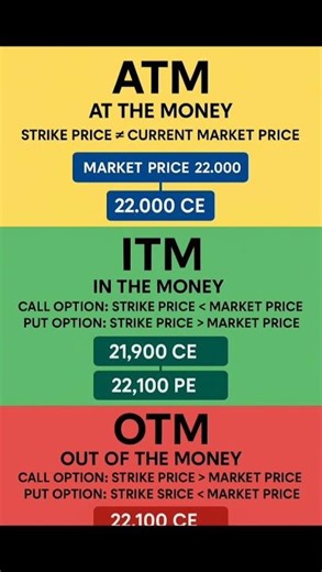 “ATM | ITM | OTM Options Made Easy 🔥”#OptionsMadeEasy #CallAndPut