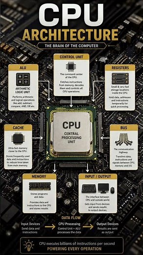 CPU Architecture Explained in 30 Seconds ⚡ How Computers Really Work #shorts