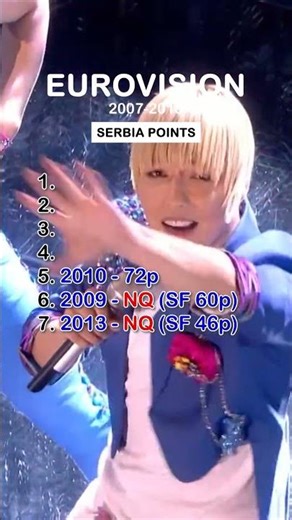 Serbia Points | Eurovision 2007–2013