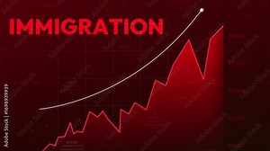 Rising immigration rates depicted on a dynamic graph showing significant growth and upward trend over time, visualized with a red line chart against a dark red background, 4k animation