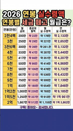 2026년 연봉 실수령액은? 세금 떼고 얼마? #대한민국 #직장인 #연봉 #세금 #실수령액 #근로소득
