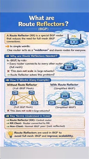 ✨BGP Route Reflector (RR) Explained Simply 🚀 | CCNA / CCNP #shorts #networking