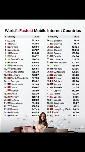 Top 10 Countries with the FASTEST Mobile Internet! 🚀 #shorts