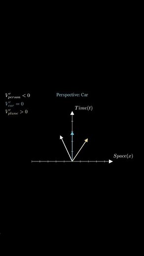 Time Dilation Explained: Why Time Slows Down at High Speeds #space #astronomy #maths #physics