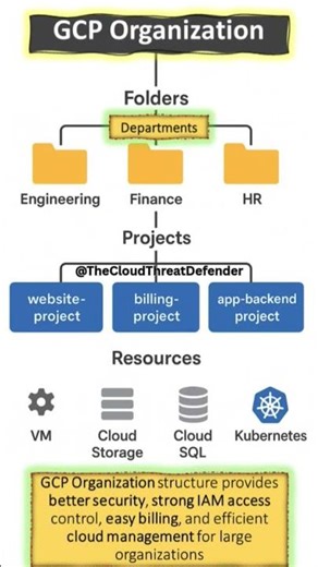 Cloud Interview Tip 28 | GCP Organization #gcporgnization #interviewtips #gcpforbeginners