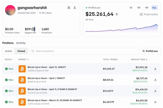 He found a legal cheat code hiding in $BTC markets.Made $25,000 last month.$1,000 every single day.Almost zero risk.Nobody talks about this because it looks too boring to be real.It's not boring.It's the cleanest edge on Polymarket right now.Here is exactly what he does:Polymarket runs BTC Up/Down markets that resolve every few hours.In the final 30-60 seconds, the winning side still sits at 98-99 cents instead of $1.(Because the direction is basically already locked in).That gap is the entire s