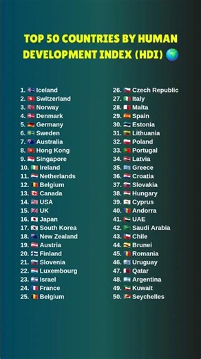 Top 50 Countries by Human Development Index (HDI)🌍 |Most Developed Nations in the World 2026 #facts