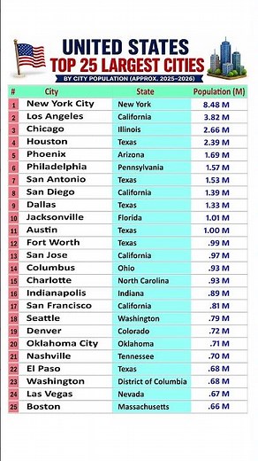 ⭐ United States Top 25 Largest Cities (2026) | Population in Millions Explained