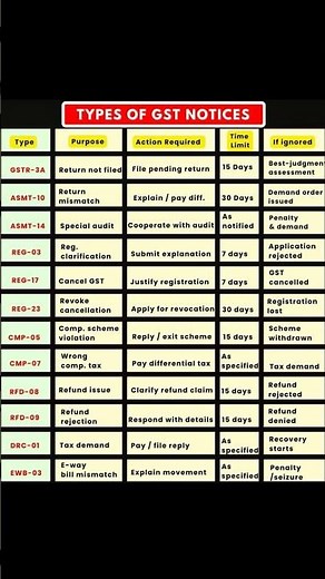 GST Notices Explained 🔥 | All Types of GST Notices in One Video | GSTR-3A, DRC-01, RFD-08 #shorts