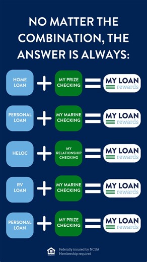 New to MCU? You can qualify for #MyLoanRewards by financing an eligible loan and opening an MCU checking account that fits your life. Already have a loan and checking with us? You’re closer than you think. Meet everyday qualifications like direct deposit and on-time payments, and you’re on your way to cash back loan rewards. However, you bank with us, there’s a path to rewards. 💲 Click to see all the ways you can qualify and start earning money back on your loan: https://bit.ly/47wivFv #EarnRew