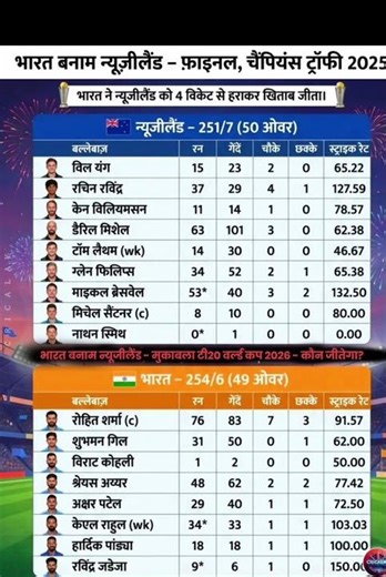 India vs New Zealand Final 2025 🏆 Rohit Sharma 76 Leads India to Victory | Champions Trophy Final