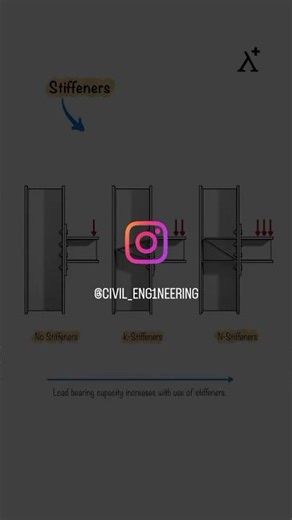 stiffness # basics of steel structure # short civil engineering👨‍🔧