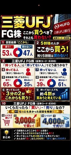 三菱UFJ株(8306) 、金利上昇で業績↑、株価↑、配当↑期待。買い時は？どうなったら買い？売り？100人アンケートで徹底分析