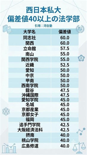 Private Universities in Western Japan: Law Faculties with a Deviation Score of 40 or Higher - Sou...
