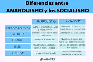 7 diferencias entre ANARQUISMO y SOCIALISMO - resumen   vídeos!