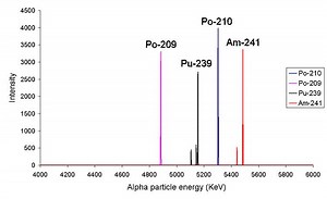 Alpha particle spectroscopy - Alchetron, the free social encyclopedia