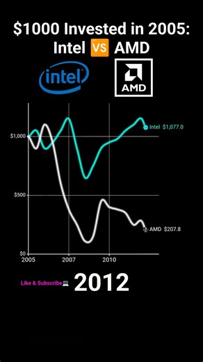 $1000 Invested in 2005: Intel vs AMD 📈