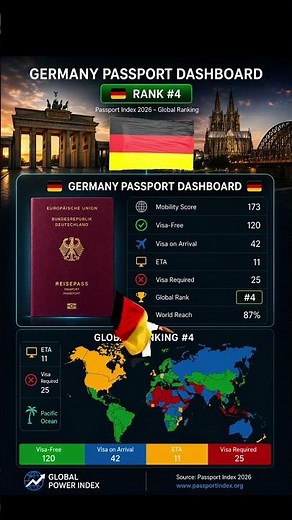 Germany Passport Ranked 4 🌍 How Powerful Is It? #shorts #passport #germany #europe