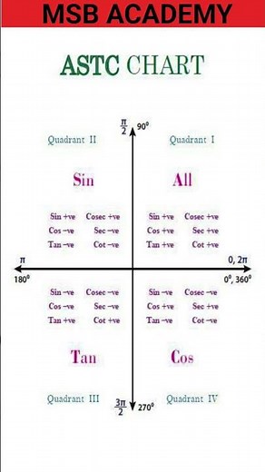 ASTC Rule In trigonometry | Four quadrant and sign convention | Trick to Remember ASTC Rule #maths