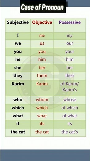 Subject pronoun | Object pronoun | Possessive adjective #subjectpronouns #englishgrammar
