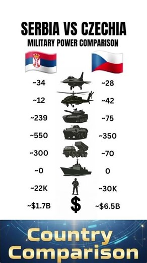Serbia vs Czechia – Military Power Comparison