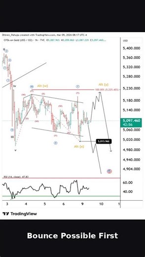 Gold Price Prediction | XAUUSD 1H Technical Analysis #shorts #gold