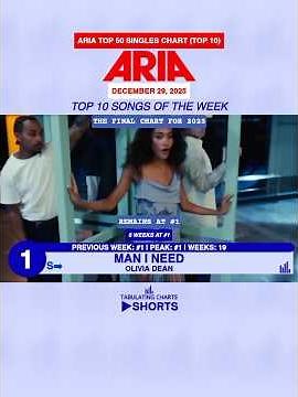 SHORTS | ARIA Top 50 Singles Chart: December 29, 2025 (Top 10) #ariacharts #top10