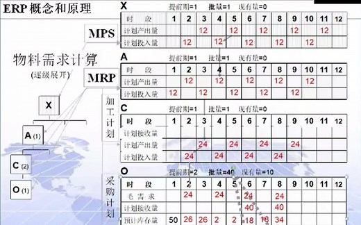 ERP原理--MRP计算2