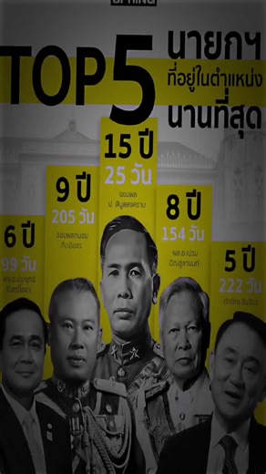 นายกรัฐมนตรีที่ดำรงตำแหน่งนานที่สุด #จอมพลปพิบูลสงคราม #อีลอนมัสก์ค้นคว้าหาความรู้ #ค้นคว้าหาความรู้ #ฟีดดดシ