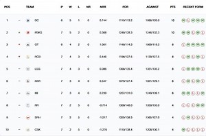 IPL 2025 Points Table: Updated standings after RCB vs PBKS match