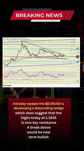 EURUSD Descending Wedge Breakout Incoming