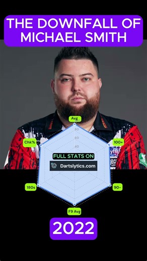 Michael Smith Darts Downfall 🎯