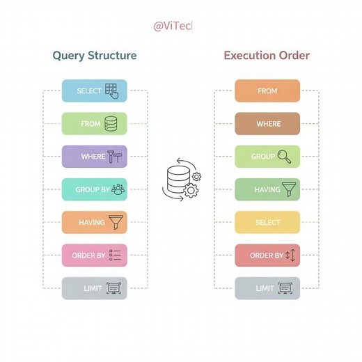 SQL Execution Order Most Important Interview Question | #vitechtalks #coding #python #snowflake