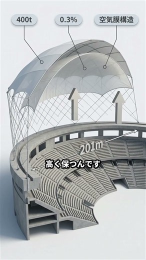 東京ドームの屋根は柱で支えていません。400トンの屋根を持ち上げているのは、外より0.3%高い空気です