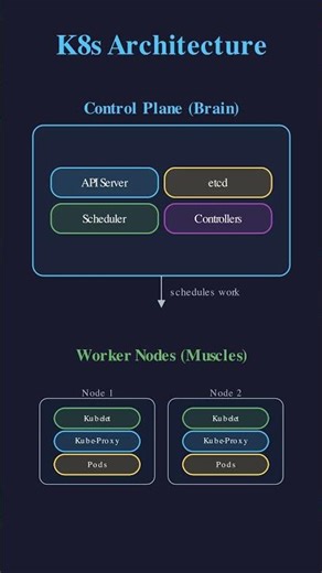 K8s Architecture in 35 Seconds #shorts