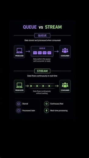 Event processing #coding #queues #stream #systemdesign