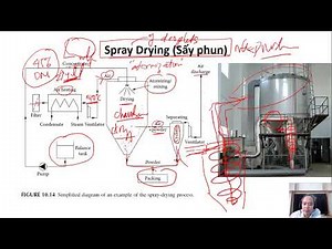 Drying 14. Spray drying