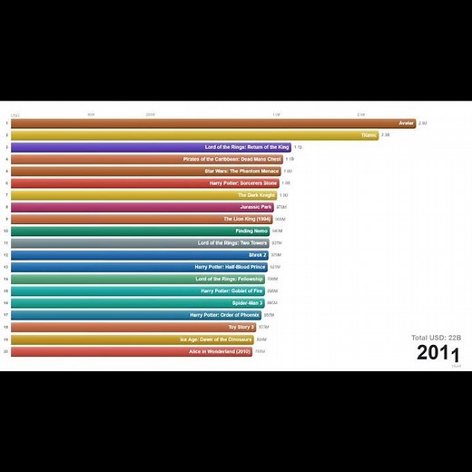 Highest-grossing movies of all time #movies #cinema #barchartrace #fyp #starwars #statistics