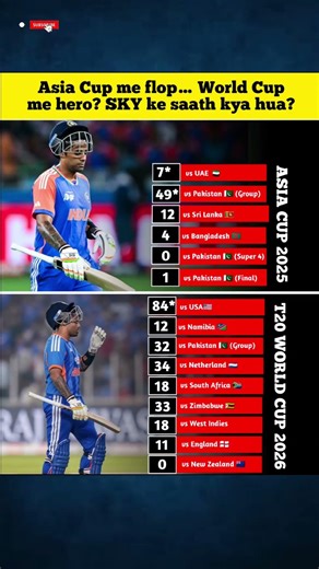 Asia Cup me flop… World Cup me hero? SKY ke saath kya hua? #cricket #shorts #theh10impact